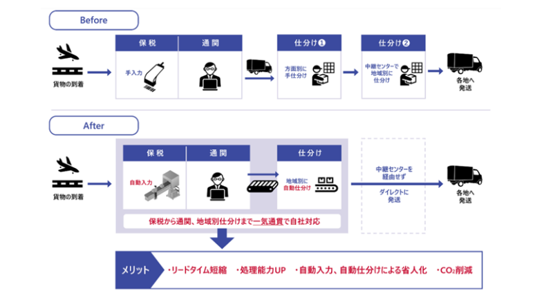 新型「通関-仕分け連動システム」